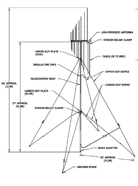 Log periodic dipole 30 - 88 MHz antenna system